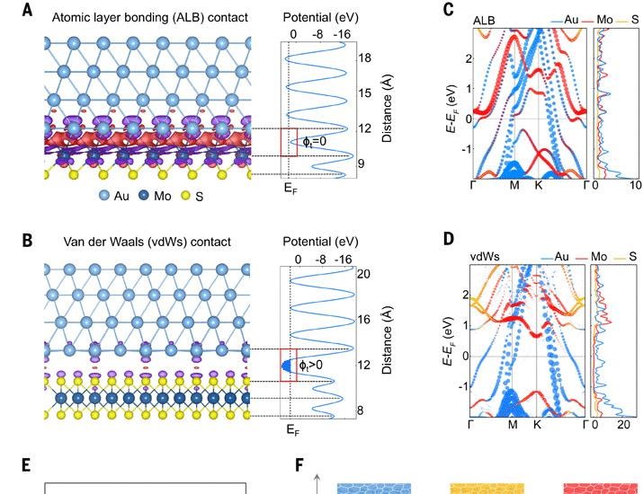 Atomic layer bonding contacts in two-dimensional semiconductors | Science