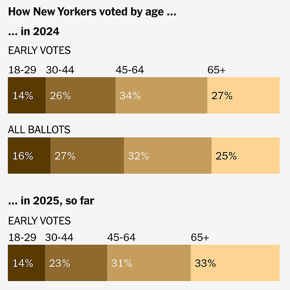 Tracking the Early Vote in New York, New Jersey and Virginia