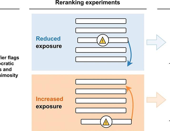 Reranking partisan animosity in algorithmic social media feeds alters affective polarization | Science