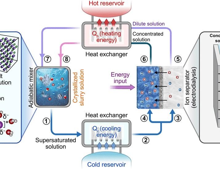 Liquid-state dipolarcaloric refrigeration cycle with nitrate-based salts | Science