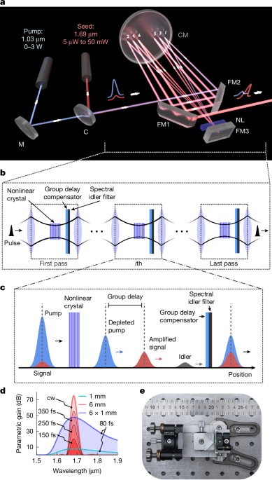 Dispersion-engineered multipass optical parametric amplification