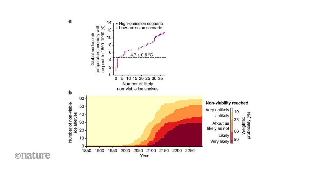 Most Antarctic ice shelves are set to disappear if greenhouse-gas emissions remain high