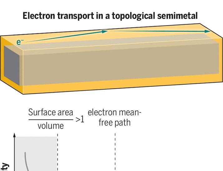 Shrinking interconnects beyond copper | Science