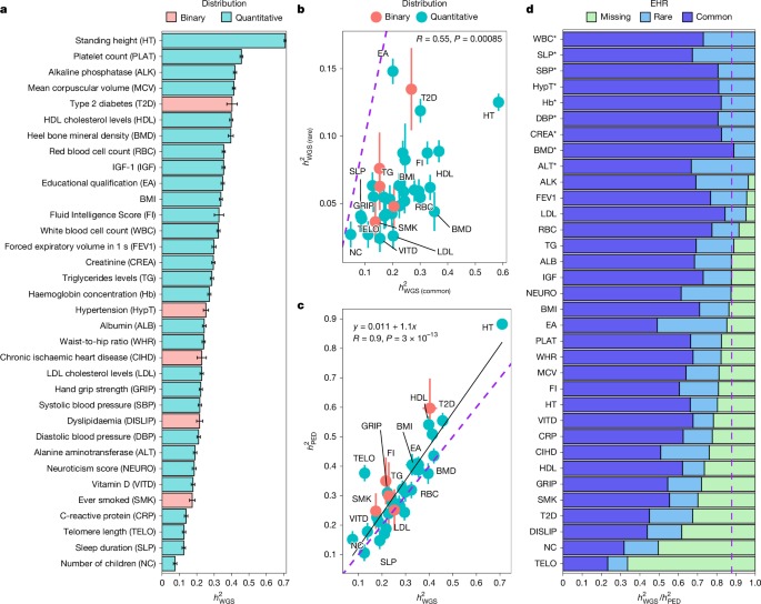 Estimation and mapping of the missing heritability of human phenotypes