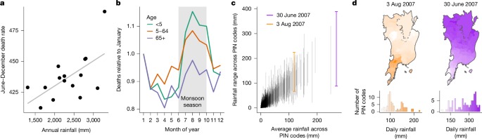 Mortality impacts of rainfall and sea-level rise in a developing megacity
