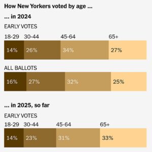 Tracking the Early Vote in New York, New Jersey and Virginia