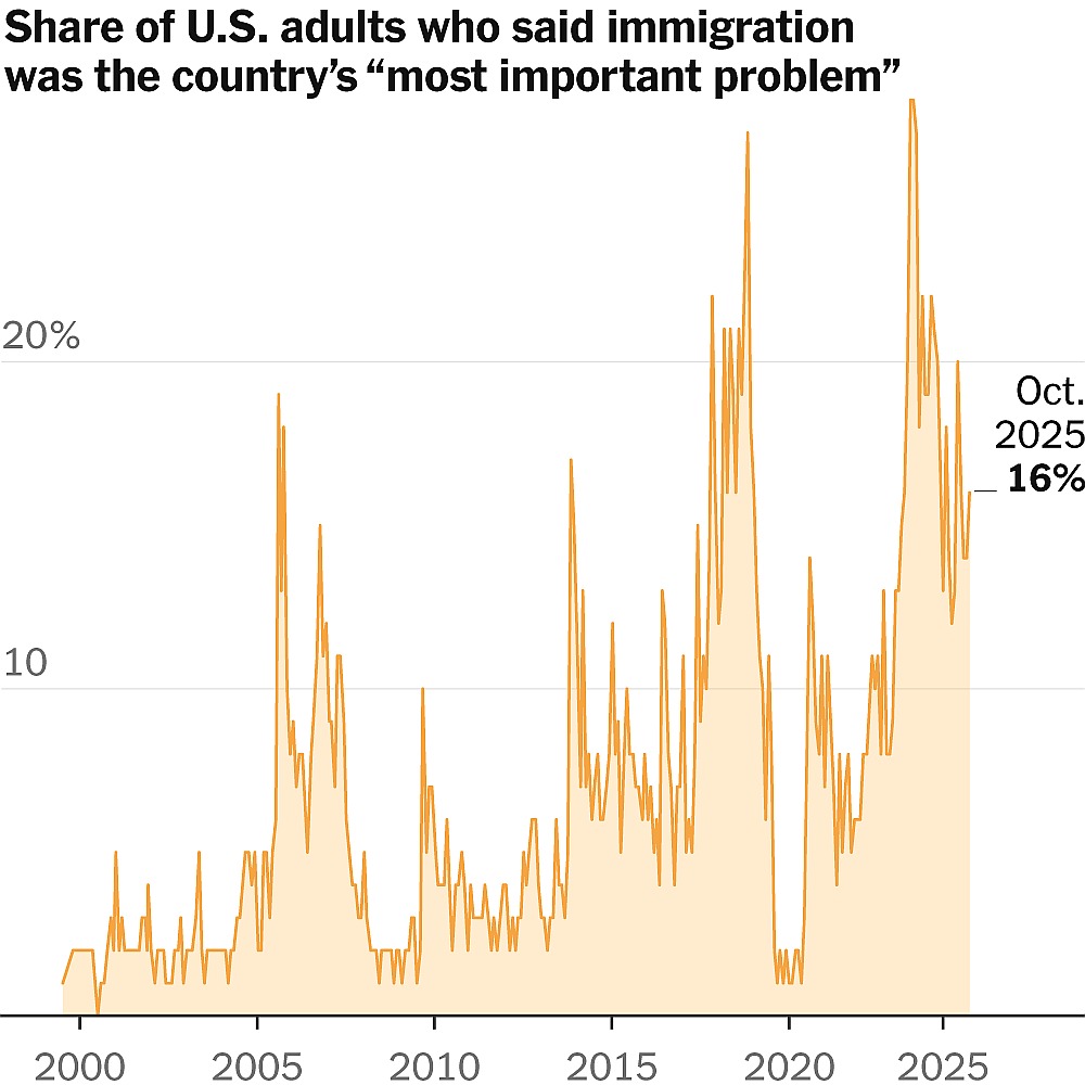 What Polls Say About Americans’ Views on Immigrants and Immigration