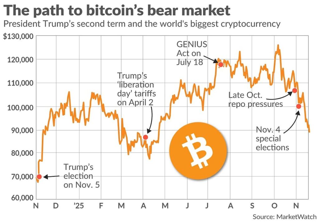 Bitcoin’s bear market is dragging the crypto below $90,000. Follow its price since President Trump’s election.
