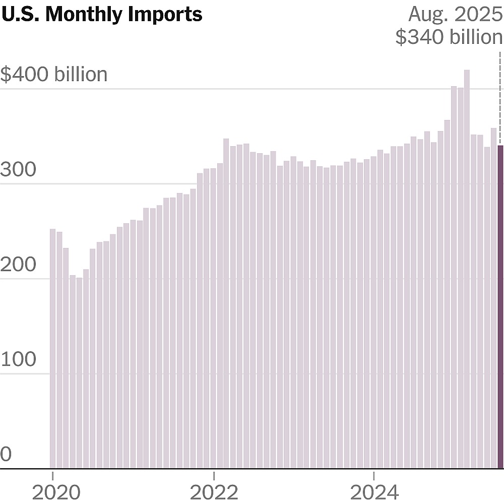Trump’s Tariffs Sent Trade Plummeting in August