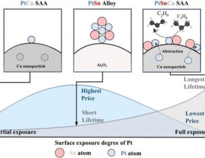 Full utilization of noble metals by atom abstraction for propane dehydrogenation | Science