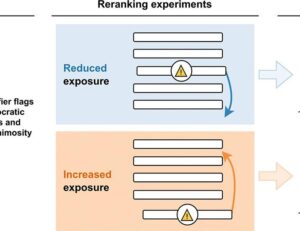 Reranking partisan animosity in algorithmic social media feeds alters affective polarization | Science