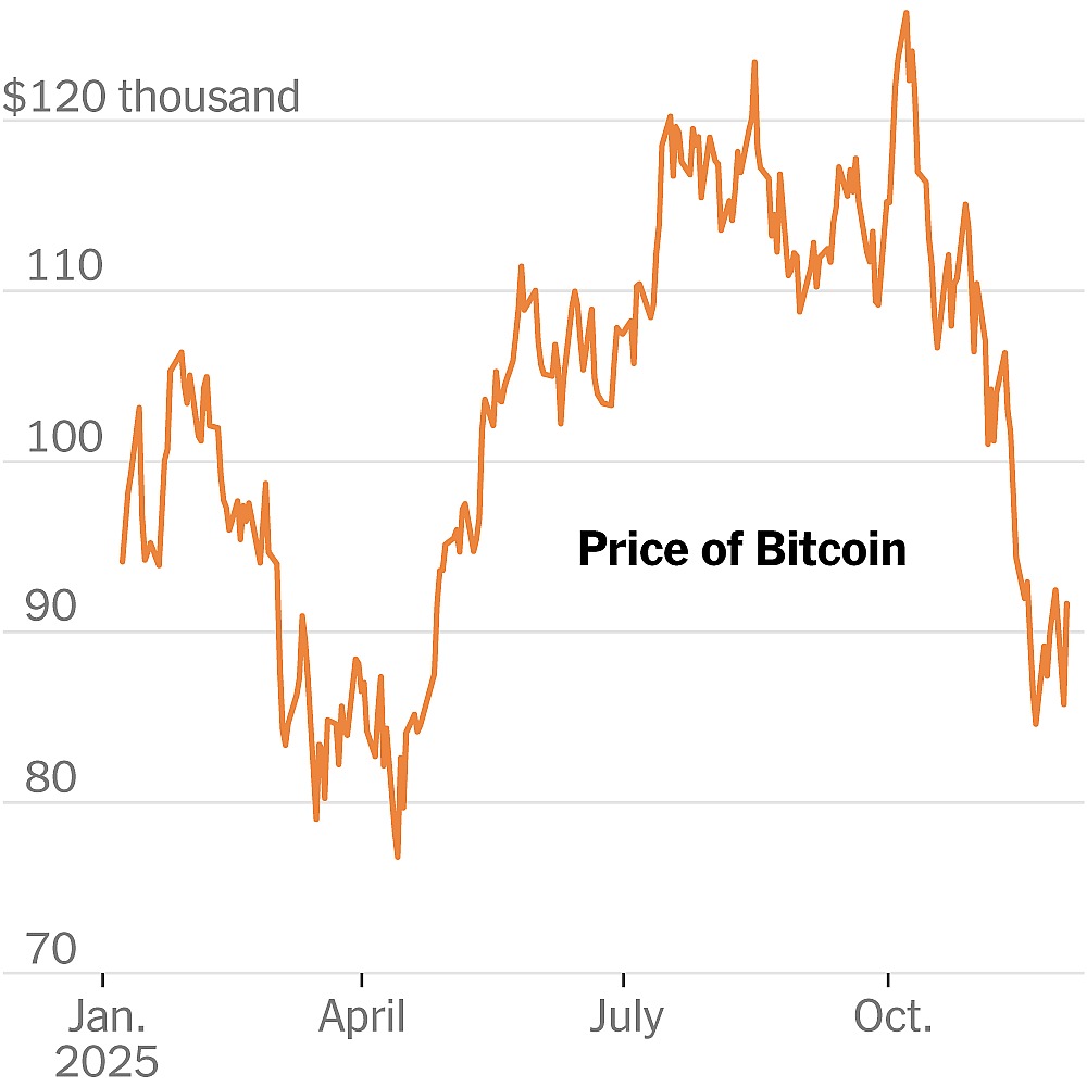 Bitcoin’s Predicted Sky-High Prices Have Not Panned Out