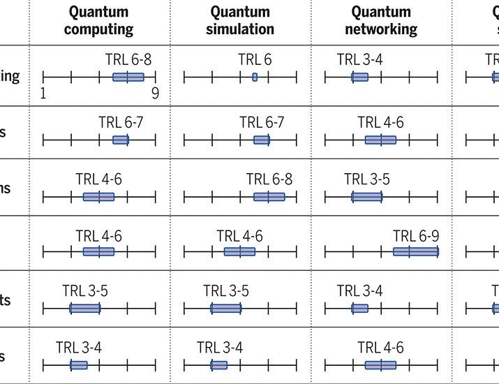 Challenges and opportunities for quantum information hardware | Science