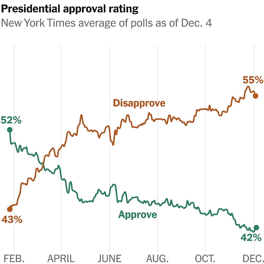 Trump’s Approval Rating Dips as Views of His Handling of the Economy Sour