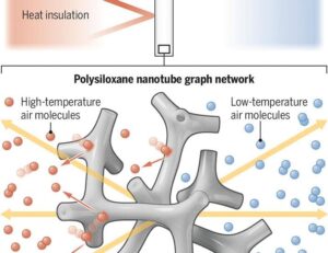 Invisible heat insulators | Science