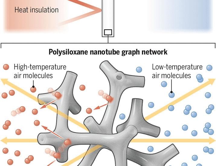 Invisible heat insulators | Science