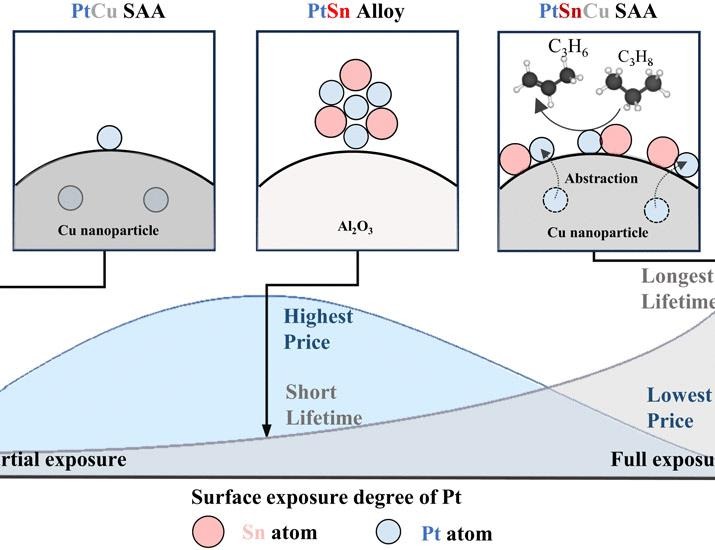 Full utilization of noble metals by atom abstraction for propane dehydrogenation | Science
